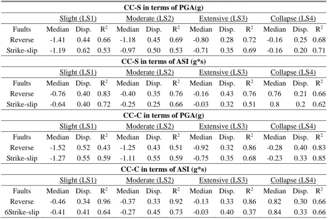 Table 5 Fragility curve parameters of the bridge classes 