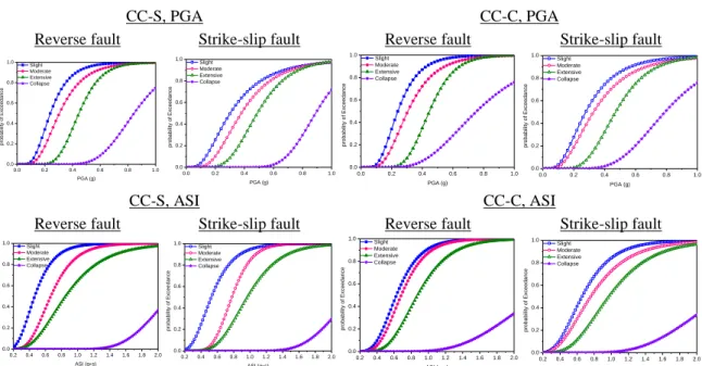 Fig. 7 Fragility curves for in terms of PGA and ASI subjected to reverse and strike-slip faults 
