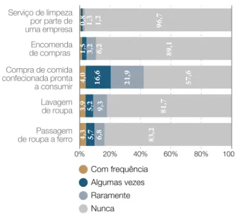 Figura 20.  Agregados que recorrem a serviços  externos de apoio às tarefas domésticas,  segundo o tipo de serviço (%)