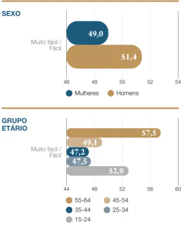 Figura 4.  Perceção sobre a adaptação do horário  de trabalho aos compromissos familiares,  pessoais ou sociais, segundo o sexo (%)