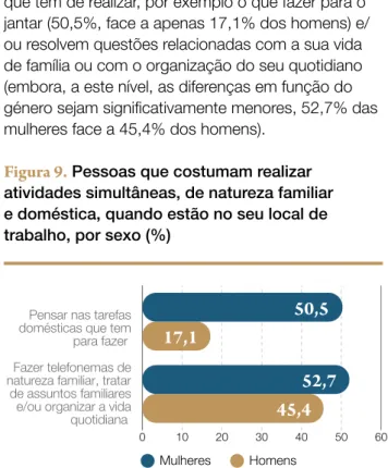 Figura 9.  Pessoas que costumam realizar  atividades simultâneas, de natureza familiar  e doméstica, quando estão no seu local de  trabalho, por sexo (%)