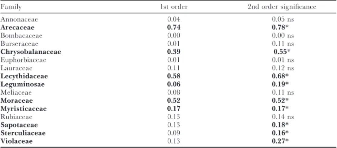 Table 2. Coefficients of determination (r 2 ) of a multiple regression of the scores of plots on the first axis of the multidimensional scaling and family abundance on these 70 TF plots in Amazonia and the Guiana Shield area