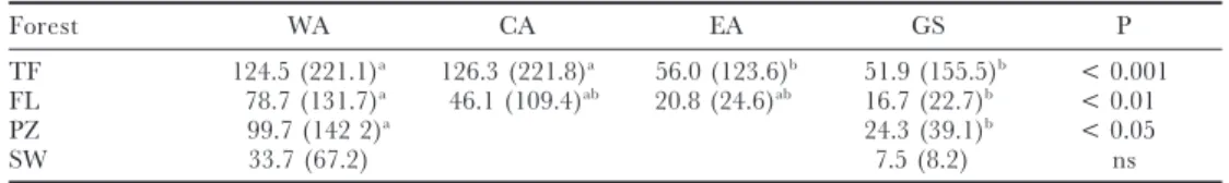 Table 3. Average alpha-diversity for 1-ha plots in core Amazonian rain forest (8° S–8° N, annual rainfall O 2000 mm)