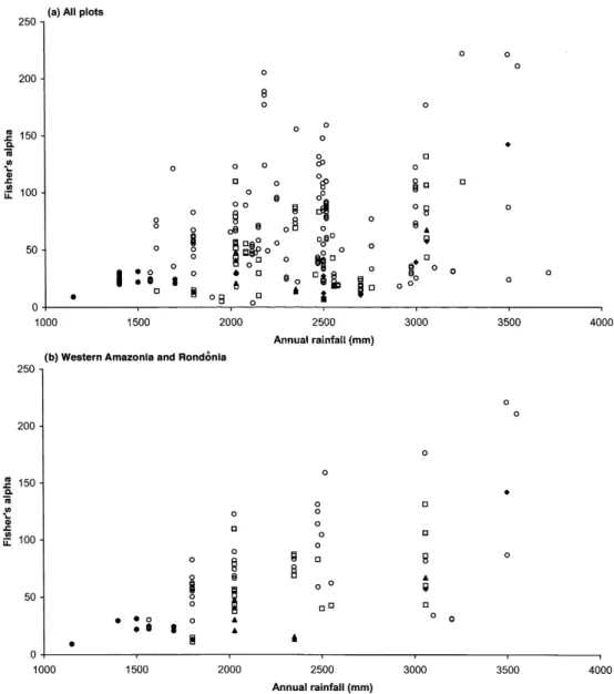 Figure 4. The relationship between annual rainfall (mm y −1 ) and Fisher’s alpha for (a) all plots in western, central, eastern Amazonia and the Guiana Shield, (b) plots in western Amazonia and Rondo ˆnia, (c) central Amazonia, (d) eastern Amazonia, (e) Gu