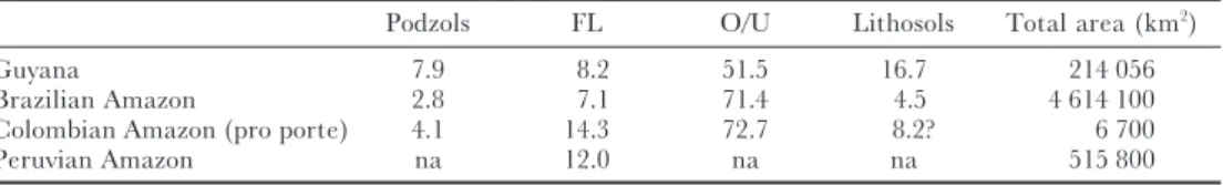 Table 4. Percentage of soil types in four neotropical areas largely covered with rain forest