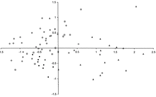 Figure 2. Ordination by multidimensional scaling of 70 Amazonian terra firme (TF) plots on the basis of their similarity in numbers of individuals in 16 major plant families