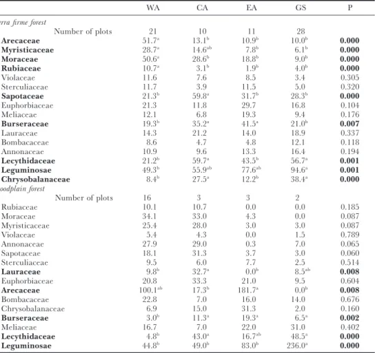 Table 1. Average number of individuals of 16 major tree families in random samples of 450 trees on small plots in terra firme plots in four Amazonian regions