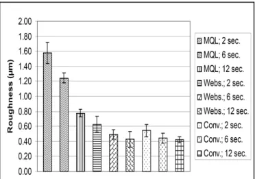 Figure 3. Influence of sparkout time and lubrication method on tangential  cutting force