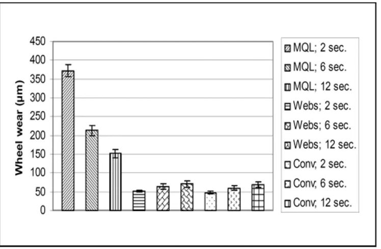 Figure 6. Influence of sparkout time and lubrication method on wheel wear. 