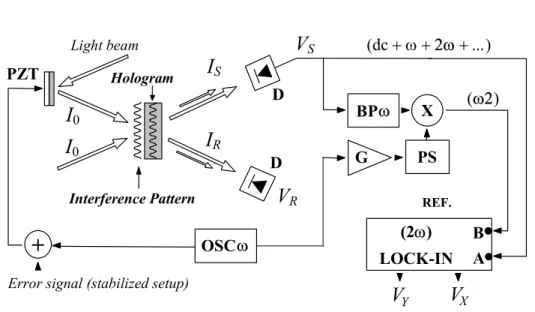 FIGURE 1: Opto-electronic scheme. PZT: piezoelectric supported mirror; D: photodetector; BP: band-pass filter; ⊗:  multiplier; G: amplifier; PS: phase-shifter; OSC: sinusoidal oscillator operating at the angular frequency ω; LOCK-IN:  two-phase lock-in amp