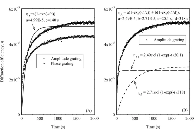 FIGURE 2: Experimental results (dots), showing the time evolution of the amplitude and phase gratings