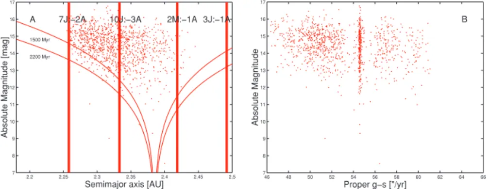 Figure 8. An (a, H ) (panel A) and (g + s, H ) (panel B) projection of the members of the frequency Phocaea family