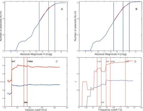 Figure 9. Panels A and B display the cumulative distribution N (>H ) of the classical and frequency members of the Phocaea family