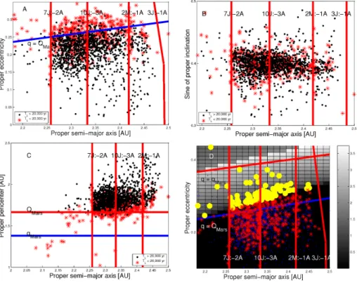 Figure 11. An (a, q) (panel A), (a, sin(i)) (panel B), (a, q) (panel C) projection of asteroids Lyapunov times in the region of the Phocaea family