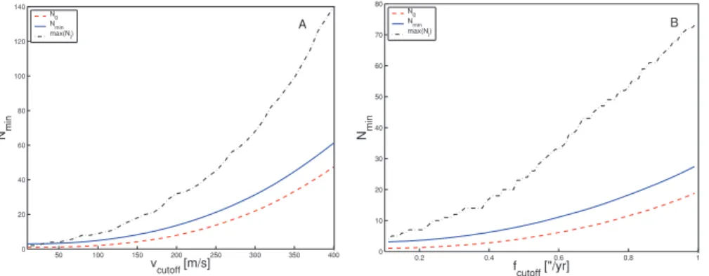 Figure 1. The average number N 0 , N min and the maximum number max (N i ) of asteroids as a function of the velocity cut-off (panel A), and of the frequency cut-off (panel B), for the asteroids in the region of the Phocaea family.
