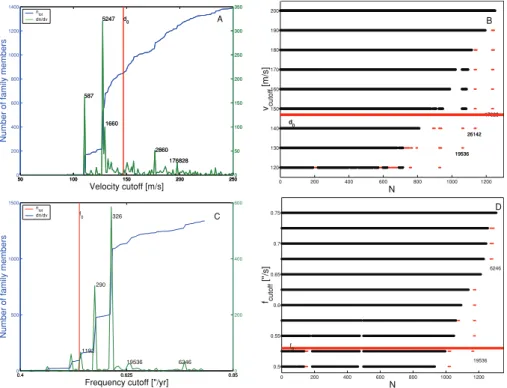 Figure 2. Panel A: the number and differential number of members of the classical Phocaea family as a function of the cut-off