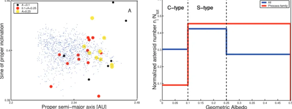 Fig. 6 (panel A) displays an (a, sin(i)) projection of the Phocaea frequency family (small blue dots) and of the 33 objects with  albe-dos in the region