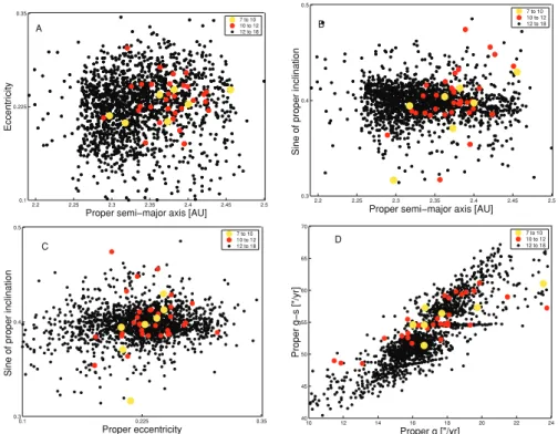 Figure 7. An (a − e) (panel A), (a − sin(i)) (panel B), (e − sin(i)) (panel C), and (g, g − s) projections of the asteroids in the region of the Phocaea family