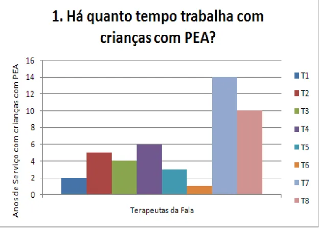 Gráfico 1 – Respostas à pergunta número 1 do questionário (“Há quanto tempo trabalha com crianças  com PEA?”)