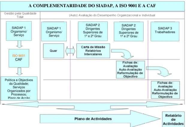 Figura 11  –  A complementaridade entre a ISO 9001, a CAF e o SIADAP (Fonte: adaptado da  NP EN ISO 9001:2008) 