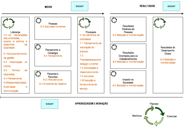 Figura 12 – A relação da CAF com o SIADAP e a ISO 9001 