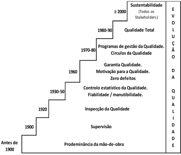 Figura 1 – Evolução da Qualidade (Fonte: Adaptado de Pires, 2007). 