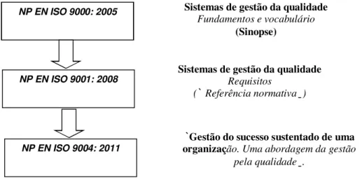 Figura 7 –  Estrutura da série normativa ISO 9000 