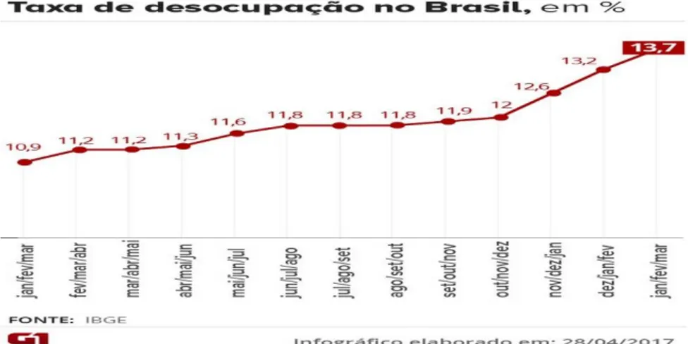 Figura 1  - Taxa de Desocupação Brasileira Fonte:&lt; https://g1.globo.com/economia/noticia/desemprego-fica-em-137- https://g1.globo.com/economia/noticia/desemprego-fica-em-137-no-1-trimestre-de-2017.ghtml&gt; acesso em 12/12/2017