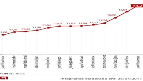 Figura 2-Números de Pessoas desocupadas no Brasil - Disponível em&lt;https://g1.globo.com/economia/noticia/desemprego- em&lt;https://g1.globo.com/economia/noticia/desemprego-fica-em-137-no-1-trimestre-de-2017.ghtml&gt; acesso em 10/12/2017