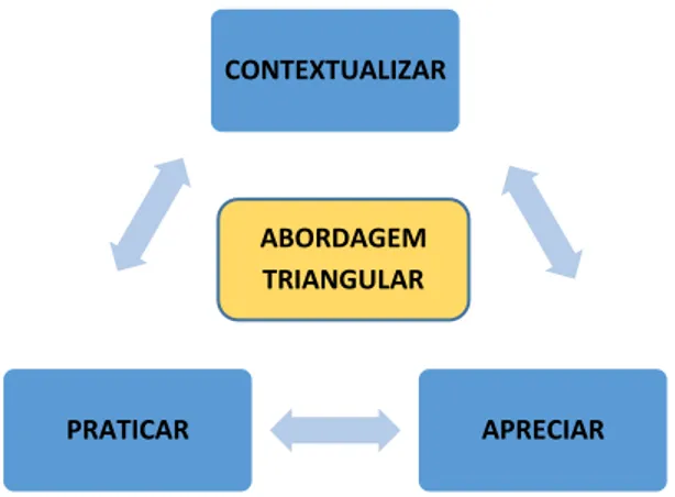FIGURA 1- Modelo estrutural da Abordagem Triangular proposta por Barbosa (2014). 