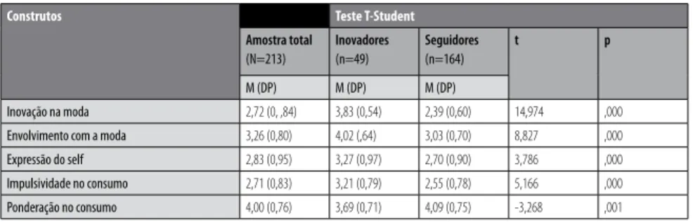 Tabela 2 – Valores médios de cada construto e comparação entre as médias dos dois grupos