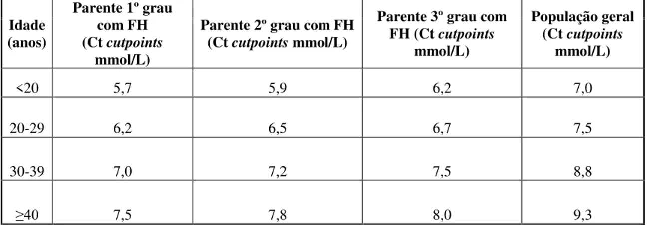 Tabela  2.  Sistema  Americano  MED-PED  como  critério  de  diagnóstico  de  FH  (Adaptado  de  Al-Rasadi et  al.,  2014)