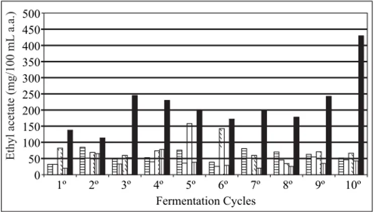 Figure 3. Propanol content (mg.100 mL -1  a.a.) of the “cachaças” produced in 10 fermentation cycles by Pichia silvicola (Ps ), Pichia anomala 1 (Pa1  ), Pichia anomala 2 (Pa2 ), Dekkera bruxelensis (Db ) and Saccharomyces cerevisiae (Sc  ), included as 