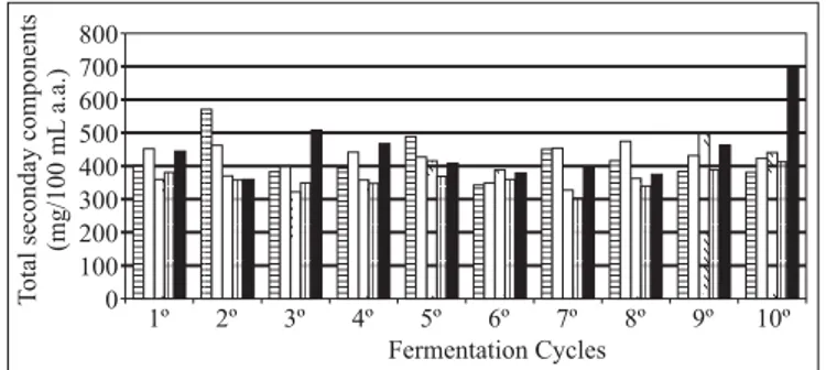 Figure 6. Total of higher alcohols (mg.100 mL -1  a.a.) of the
