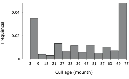 Figure 1.  cull age (in month) for females bubaline murrah breed for class  of production of milk yield at 270 days in lactation.