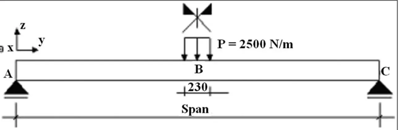 Figure 8 shows the details of boundary conditions and  the mesh used for the corrugated sheets in the models.