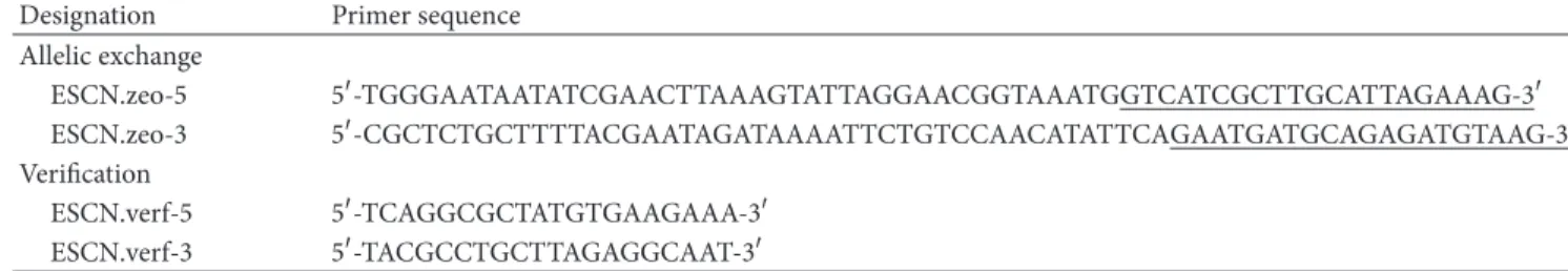 Table 2: Primers used for construction and verification of mutation.