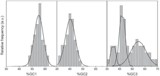 Fig. 6. Distribution of GC content at different positions in the C. gestroi hits sequences.