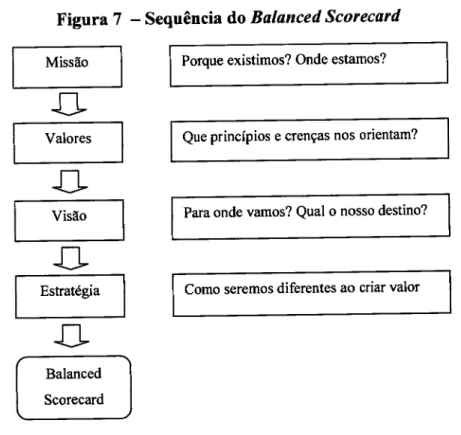 Figura  7  -  Sequência  do  Balanced Scorecard