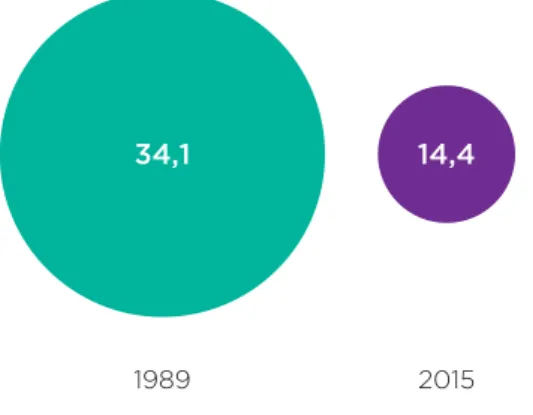 Figura  8 – Representações das mulheres sobre assédio sexual  em 1989 e 2015, quanto à dimensão Contacto físico indesejado  e Agressão sexual (%)