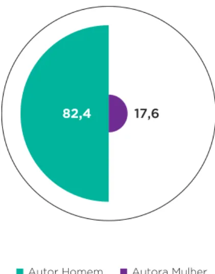 Figura 18 – Autores/as e homens alvo de assédio sexual (%)