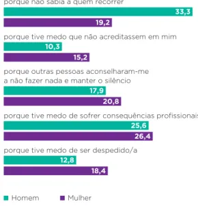 Figura 23 – Razões da reação à situação de assédio sexual,  por sexo (%)