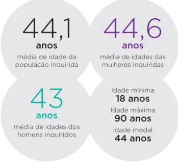 Figura 1 – Nível de ensino concluído da população inquirida,  por sexo (%)