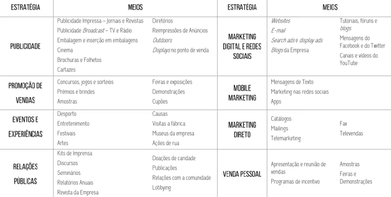 Tabela 1 - Oito Principais Estratégias de Comunicação de Marketing Elaboração própria 