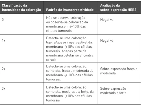 Tabela 1.Sistema de classifi cação recomendado para avaliar o padrão de intensidade do ensaio imuno- imuno-histoquímico