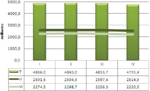 Gráfico 2 – População empregada (15 e mais anos) em Portugal, por sexo, 2011 