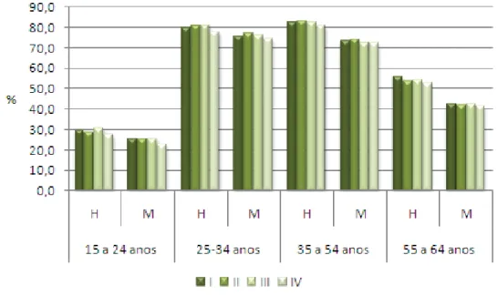 Gráfico 5 – Taxa de emprego em Portugal, por sexo e grupo etário, em cada trimestre (I,II,III,IV)2011 