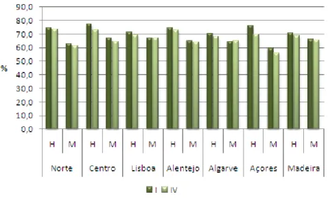 Gráfico 6 – Taxa de emprego (20 a 64 anos) por regiões e sexo, nos I e IV trimestre de 2011 