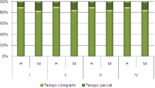 Gráfico 12 – População empregada por tipo de duração do trabalho, por sexo, ns I, II,III e IV trimestres de  2011 