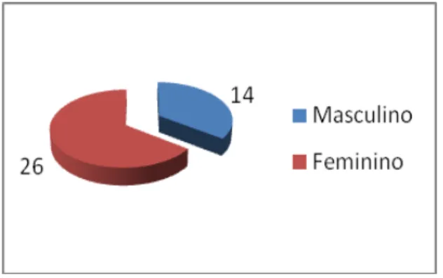 Gráfico n.º 1  –  Distribuição da amostra relativamente ao sexo 